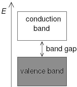 Intrinsic Semiconductors Have a moderate band gap. Band Theory for Semiconductors A small fraction of the electrons in the valence band can be excited into the conduction band.