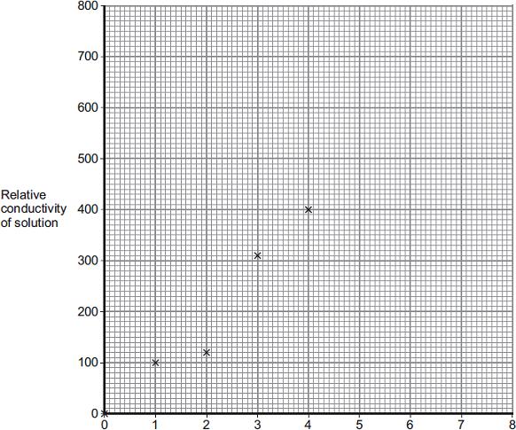 The student plotted the results on the grid shown in Figure 2. Plot the four remaining results. Draw a line of best fit, ignoring the anomalous result.