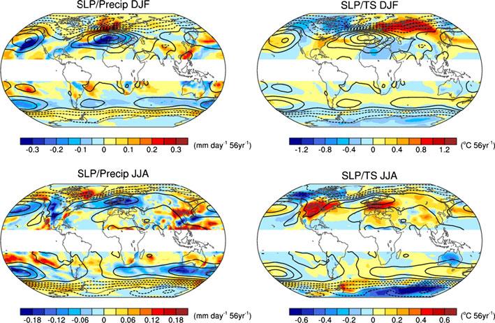 Fig. 12 (Left) Precip and (right) TS trend regressions (shading) associated with the leading EOF of extra-tropical SLP trends from the 40-member CCSM3 ensemble in (top) DJF and (bottom) JJA.