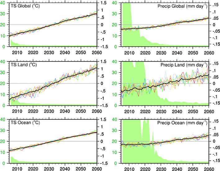 Fig. 4 Time series of annual mean (left) TS and (right) Precip anomalies averaged over the (top) globe, (middle) land and (bottom) ocean for the 40- member ensemble mean (thick black curve) and the