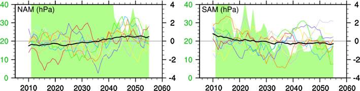 Fig. 5 Ten-year running mean DJF time series of the NAM (left) and SAM (right), defined as the zonally-averaged SLP anomaly difference between high (55 90 ) and middle latitudes (30 55 ) of the