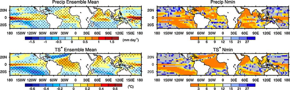 Fig. 6 As in Fig. 1a but for tropical Precip (top) and TS* (bottom) based on annual values. TS* is defined as TS minus the tropical mean (30 N 30 S) TS computed from oceanic grid points only.