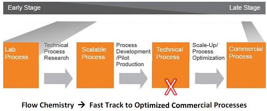 FLOW Reactors -Fast Track to Optimized Processes Inspite of continuous processes being widespread in the chemical industry, the development of processes for Fine chemicals & APIs has historically
