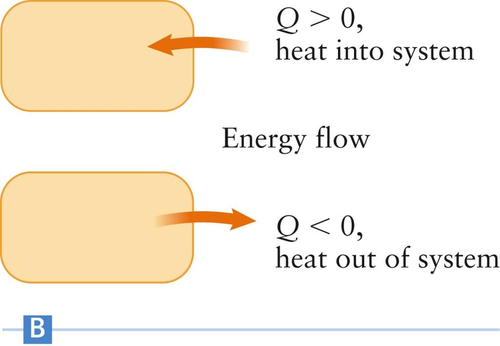 First Law: Sign Summary for Q The First Law states ΔU = Q - W Positive Q indicates heat flows into the system Energy