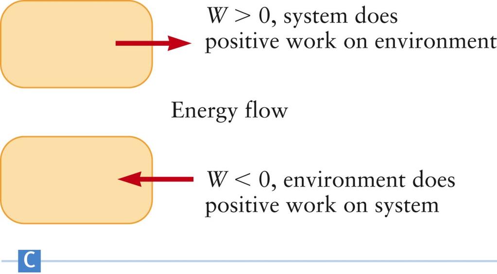 system decreases and the energy of the environment increases Negative