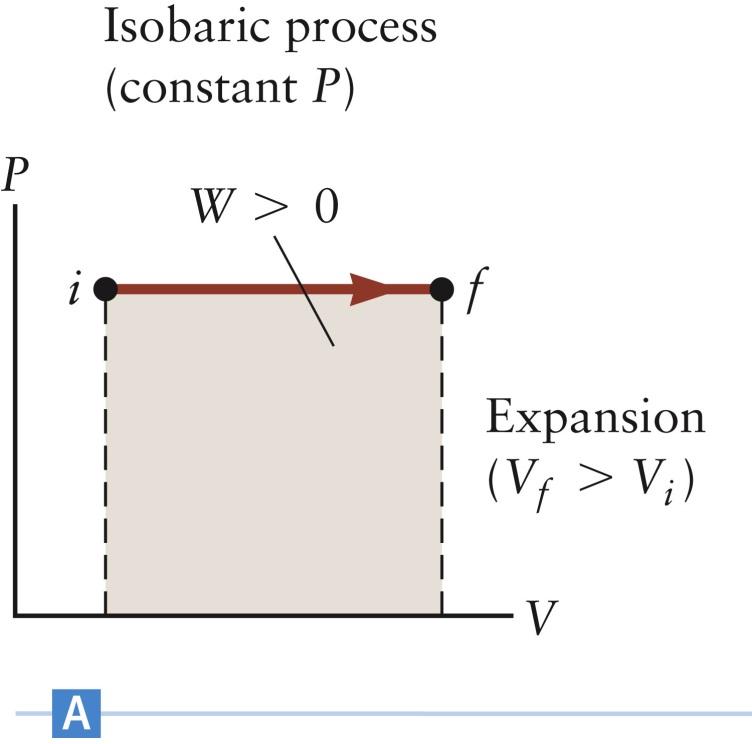 Isobaric Process An isobaric process is one with constant