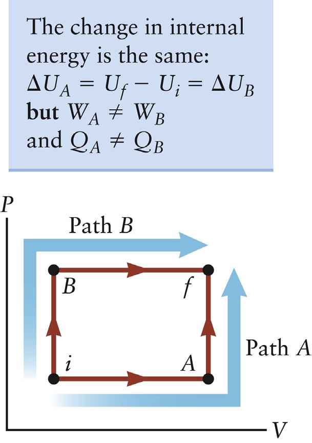 Properties of W Many paths can connect the same initial and final states ΔU is the same for any path that connects the