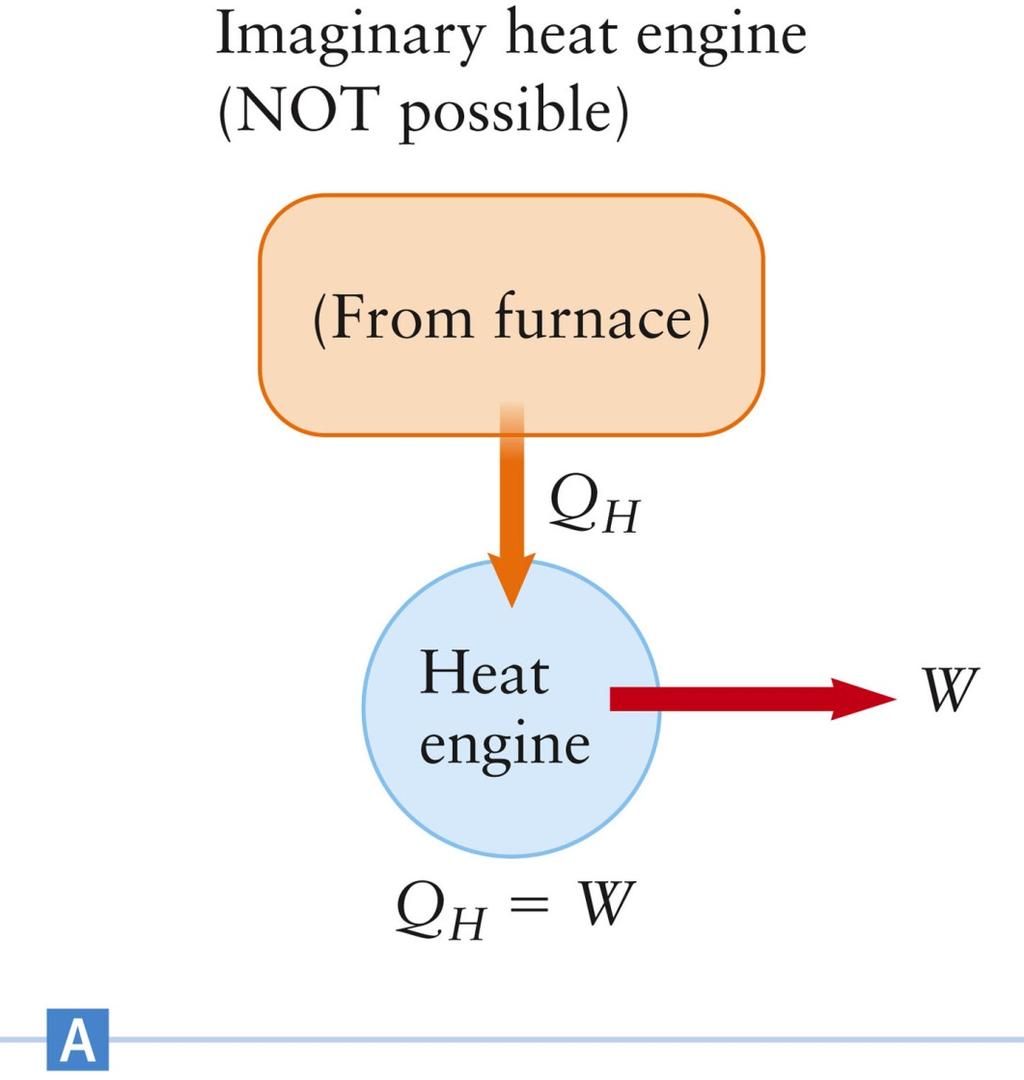 Heat Engines A heat engine takes heat energy and converts it into work An amount of heat Q H is extracted from a hot reservoir