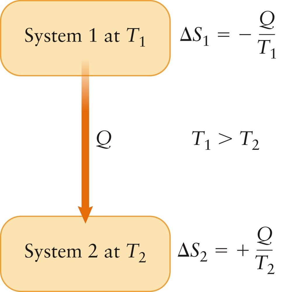 heat Q flows into a system, its entropy
