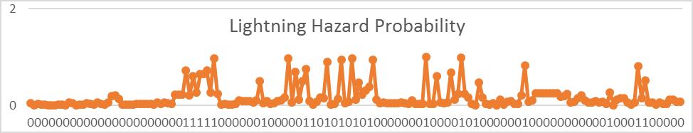 Hazard Probability Historical Outages Type Count vegetation 321 lightning 120 other 64 total