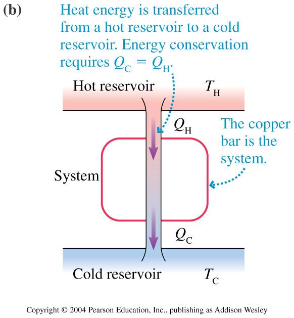 Energy Transfer diagrams energy reservoir (hot or cold): much larger than system, temperature does not change when heat transferred between it
