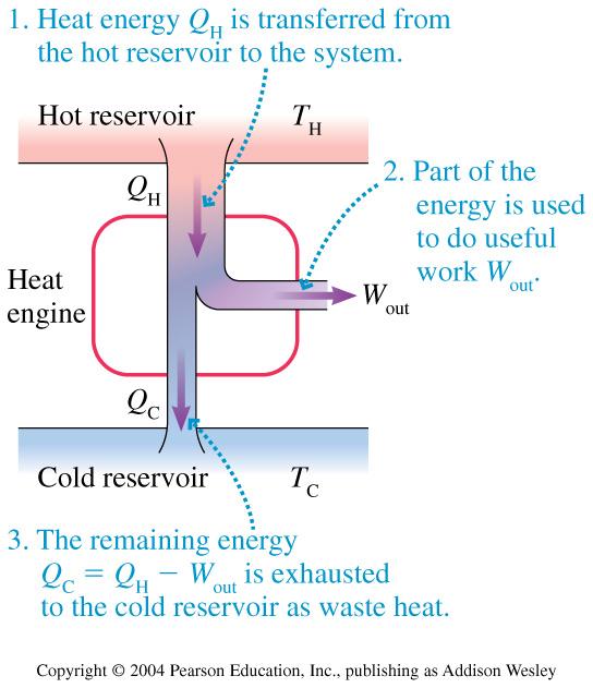Heat engines closed cycle device (e.g. car engine: p, T inside cylinder repeated) extracts heat (combustion of fuel); does useful work (move pistons.