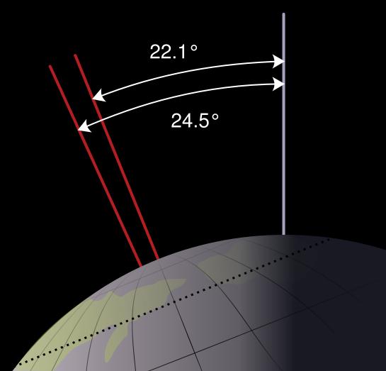 Obliquity (axial tilt) Less tilt causes polar regions to