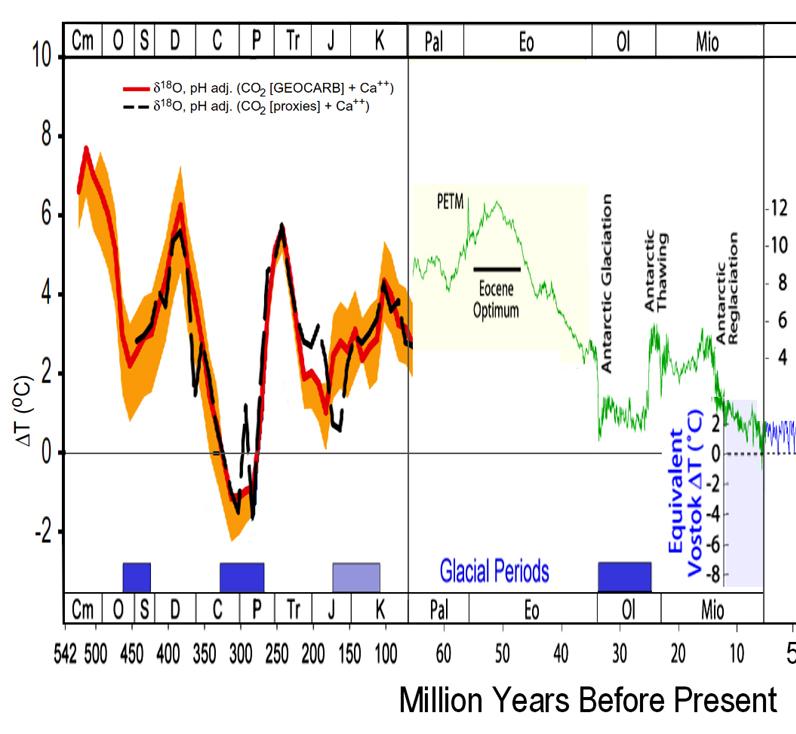 Climate has changed in the past http://en.