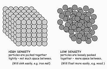Let s look back at the equation: Density = mass/volume Density is simply the ratio of the amount of mass (matter) inside the