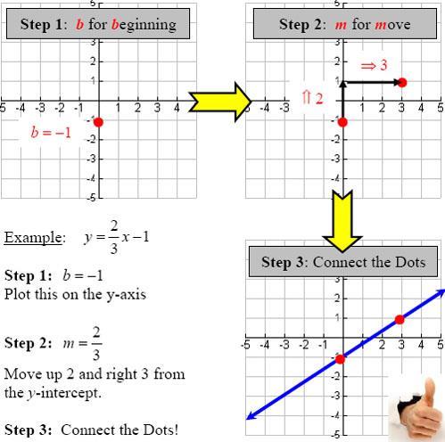 Graphing Linear Equations Steps for Graphing Linear Equations 1. Put the equation in slope intercept form: y=mx+b 2. Graph the b value on the y-axis 3.