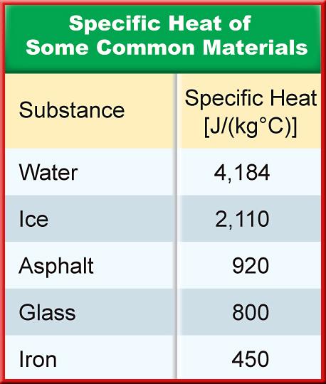 1 Temperature and Thermal Energy Specific Heat The amount of thermal energy needed to raise the temperature of 1 kg of some