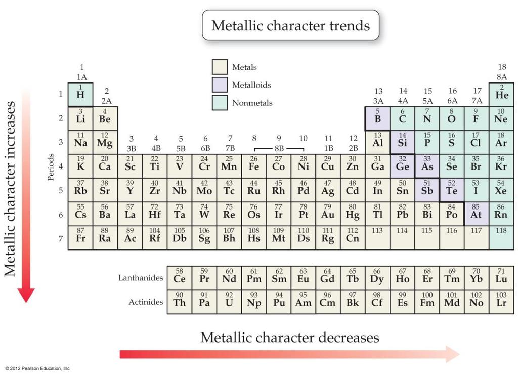 C h e m i s t r y 1 2 C h 9 : E l e c t r o n s a n d P e r i o d i c T a b l e P a g e 15 Metallic Character: Metallic character increases from right to left; top to bottom of periodic table.