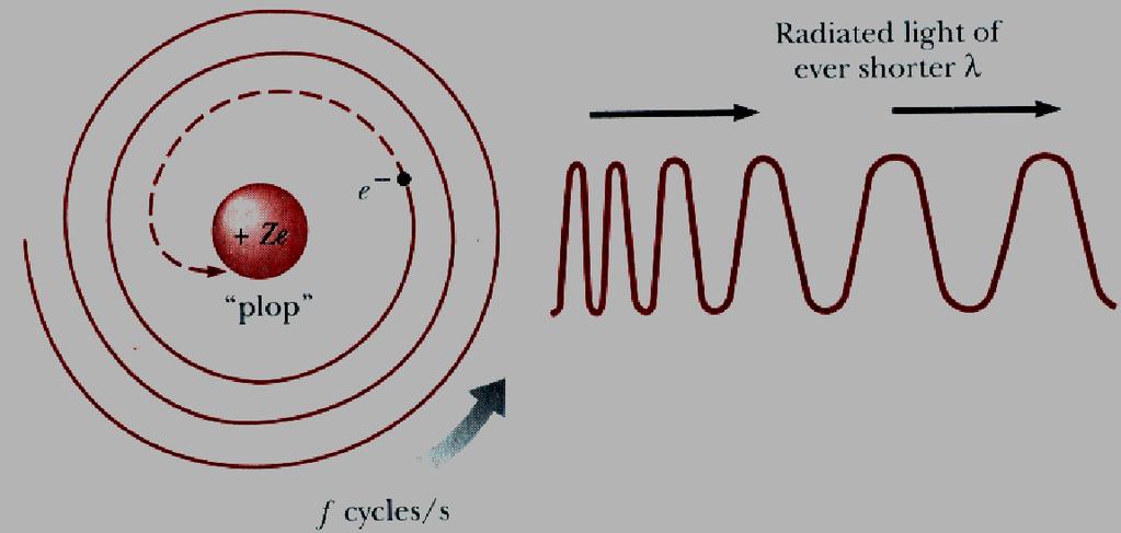 The Rapidly Vanishing Atom: A Classical Disaster!