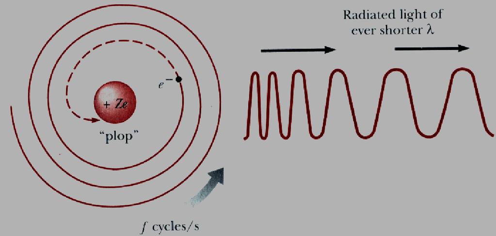 The Rapidly Vanishing Atom: A Classical Disaster!