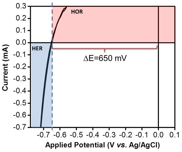 Figure S1: RHE reference electrode calibration using HER/HOR on Pt electrode. Bulk electrolysis was conducted in a gas-tight closed, two compartment electrochemical cell.