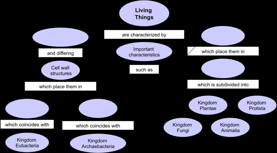 Complete the summary of Living Things below: Use