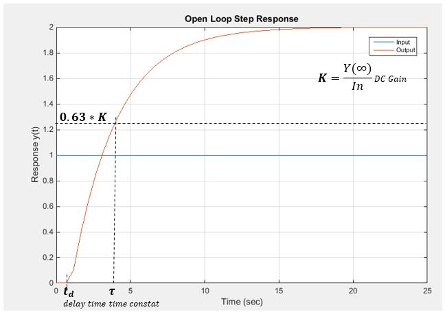 The result of step response and the parameter is shown in figure 18 Figure 18: Open loop Response So if the experimental data for first order system is known we can obtain the transfer function by