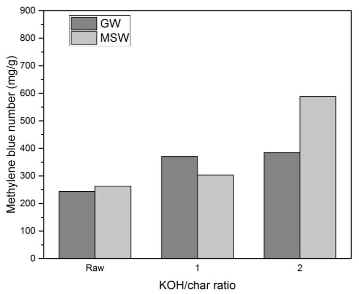 Figure 2: Methylene blue numbers of activated chars from GW and MSW as a function of KOH/char ratio. Figure 3: Iodine numbers of activated chars from GW and MSW as a function of KOH/char ratio. 4.