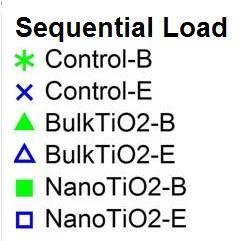 Before dosing End of dosing Nano-TiO 2 experiment: No