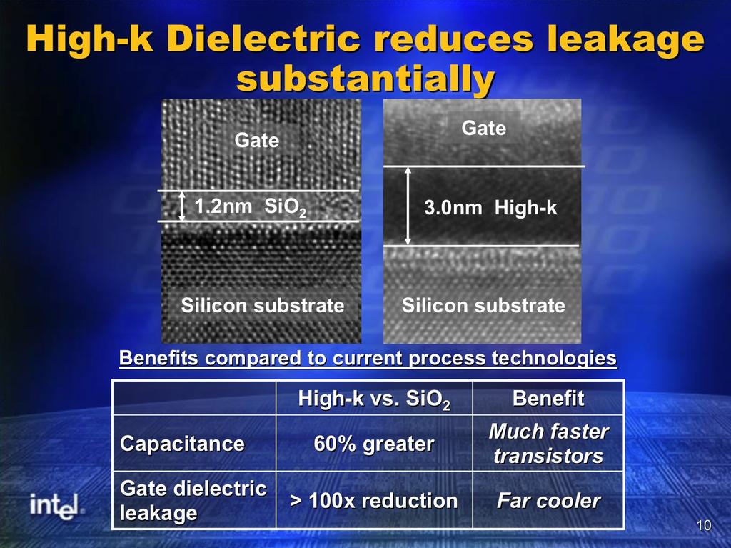 High-k Dielectric reduces leakage