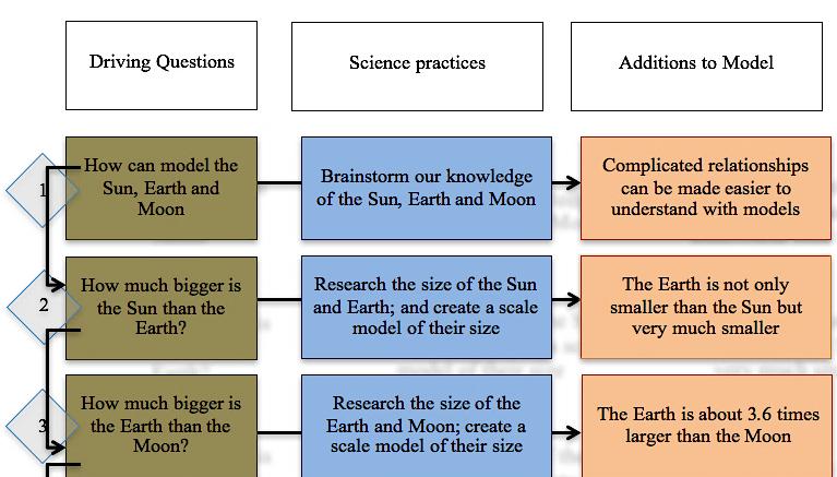 Each Module Contains Driving Questions, Science Practices, and Additions to the Mode How can we model the Sun, Earth and