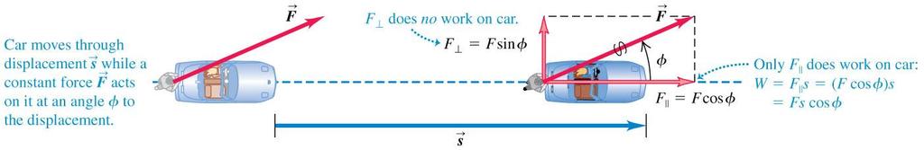 Work done by a constant force The work done by a constant force acting at an angle to