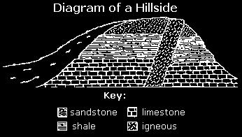 2014-2015 Science-Day 5 1. The diagram above shows a vertical section of a hillside.