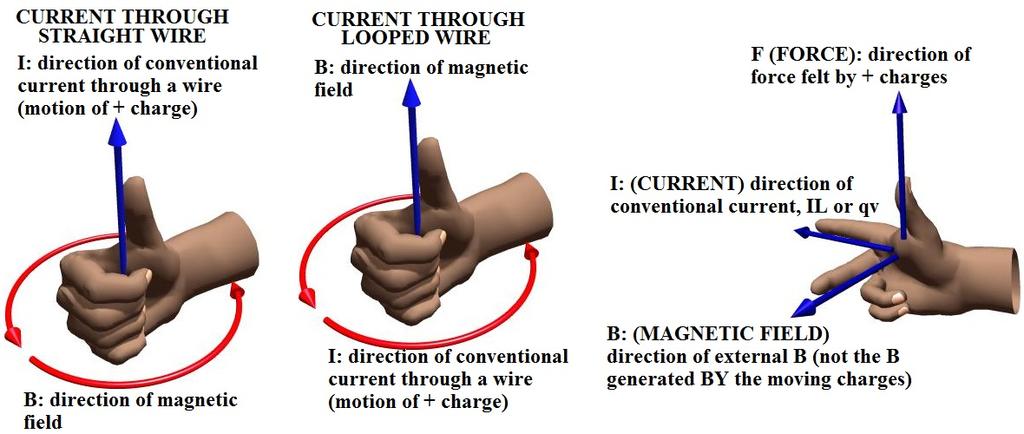 Right Hand Rules The Formulas: To determine how hard a moving charge or current carrying wire will be pushed when it is in an eternal magnetic field, use the appropriate formula: F = q v B F = I L B