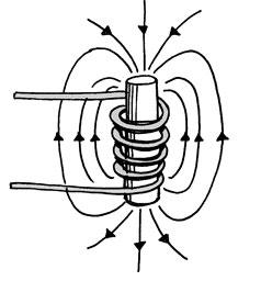 Electricity Creates Magnetic Fields When electricity flows through a wire, a weak magnetic field forms around the wire.