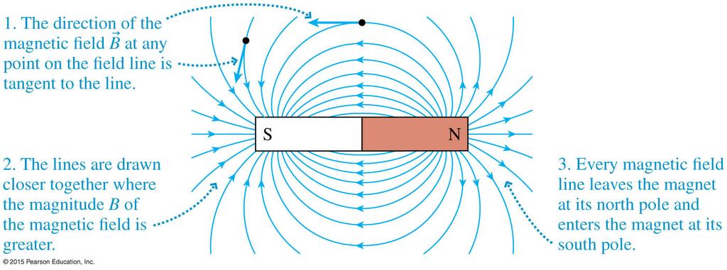 Magnetic Field Vectors and Field Lines Drawing