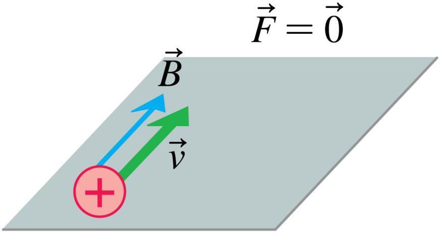 Magnetic Fields Exert Forces on Moving Charges There is no magnetic force on a charged particle at
