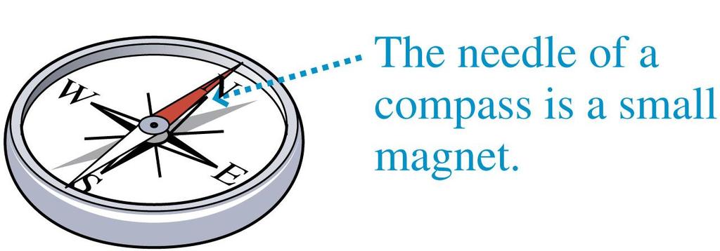 Magnetism The poles of a bar magnet can be identified by using it as a compass.