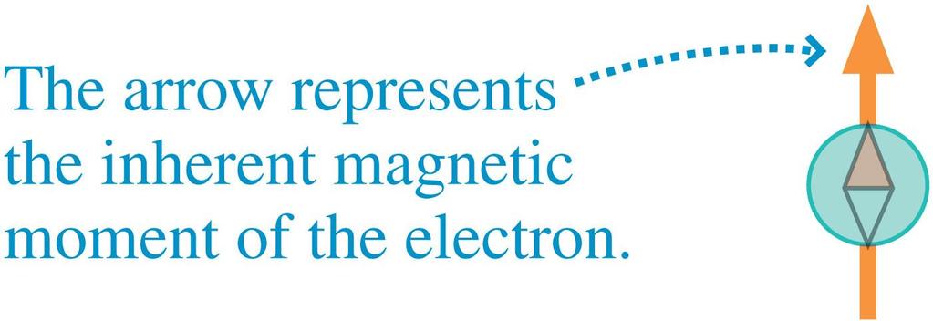 Ferromagnetism Materials that are strongly attracted to a magnet and that can be magnetized are called