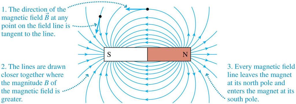 Magnetic Field Vectors and Field Lines Drawing