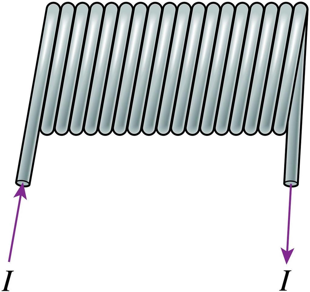 The Magnetic Field of a Solenoid A solenoid is a long coil of wire with the same current I passing through each loop, or turn.