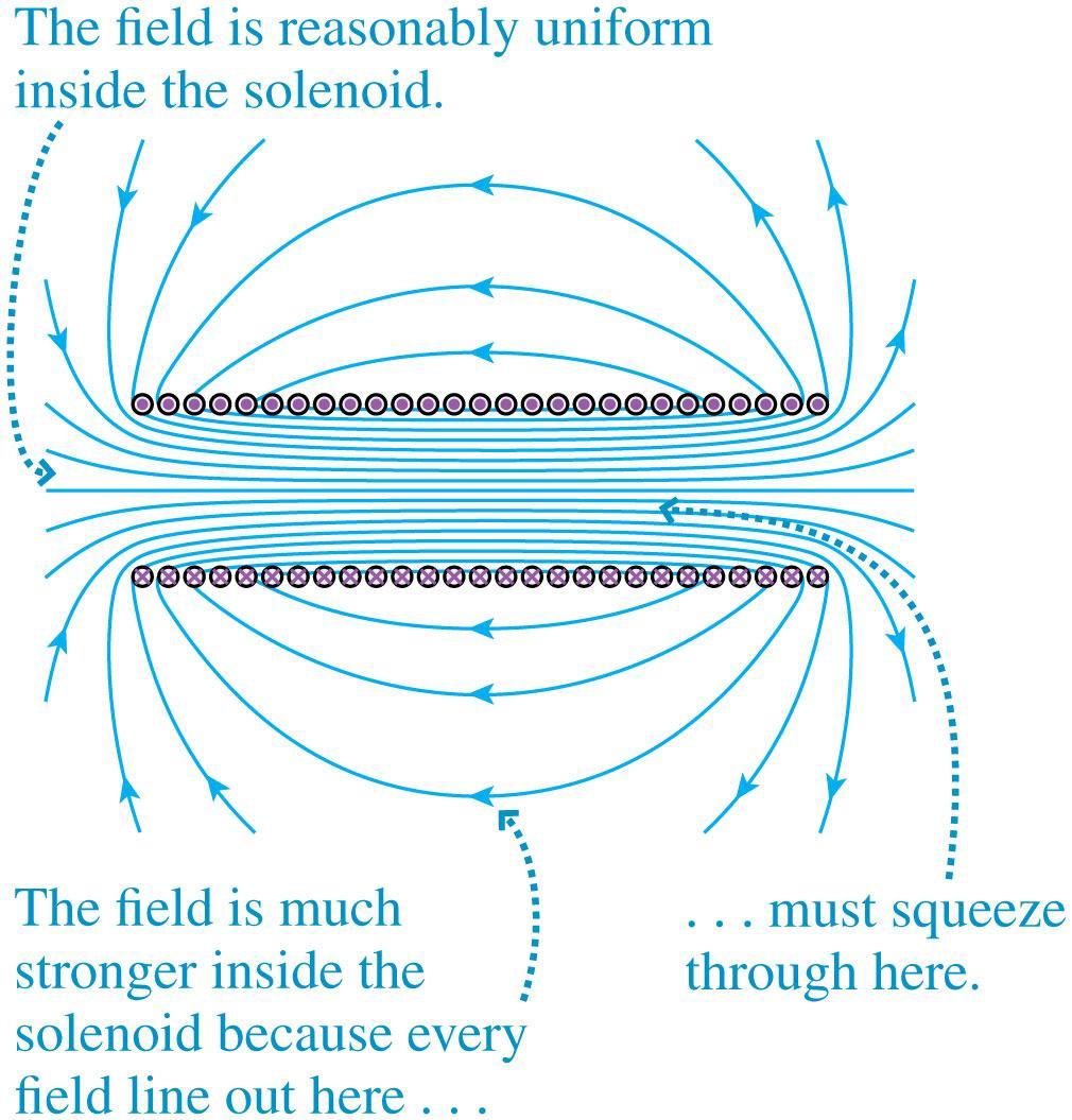 The Magnetic Field of