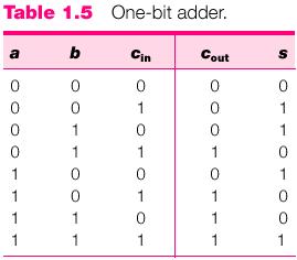 From the Truth Table to Algebraic Expression CE3) A system to do 1 bit of binary addition.