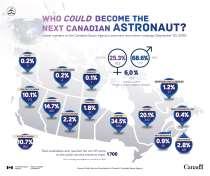 Marc Garneau: 1st Canadian astronaut in outer space Space Shuttle Challenger, October 5-13, 1984, Launched satellites Other missions in 1996 and 2000 President of the Canadian Space agency (CSA)