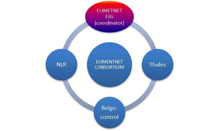 Introducing the EUMETNET Consortium EUMETNET EIG is the