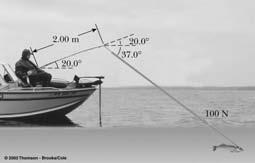 Right Hand Rule 1. A fishing pole is 2.00 m long and inclined to the horizontal at an angle of 20.0 (Fig. P8.6).