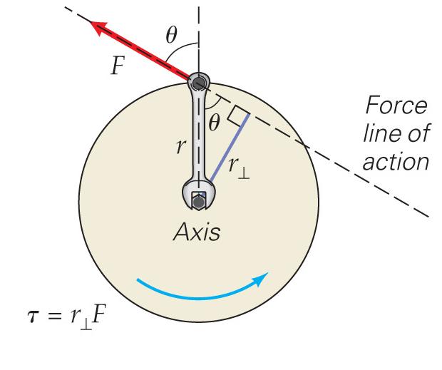 It takes a force to start an object rotating; that force is more effective the farther it is from the axis of rotation,