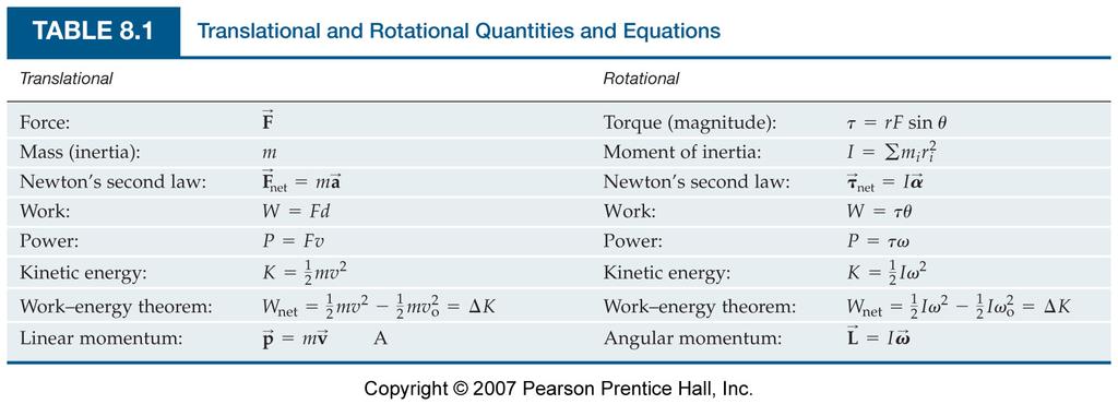 8.4 Rotational Work and Kinetic Energy There is a strict analogy between linear and