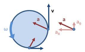 the acceleration has 2 components: the a c from before and a t, tangential acceleration a t is in