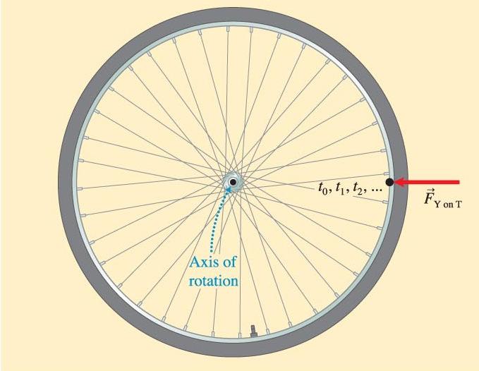 Torque and Rotational Acceleration When you push on the front of a bicycle tire, directly towards the axis of rotation, a force is applied